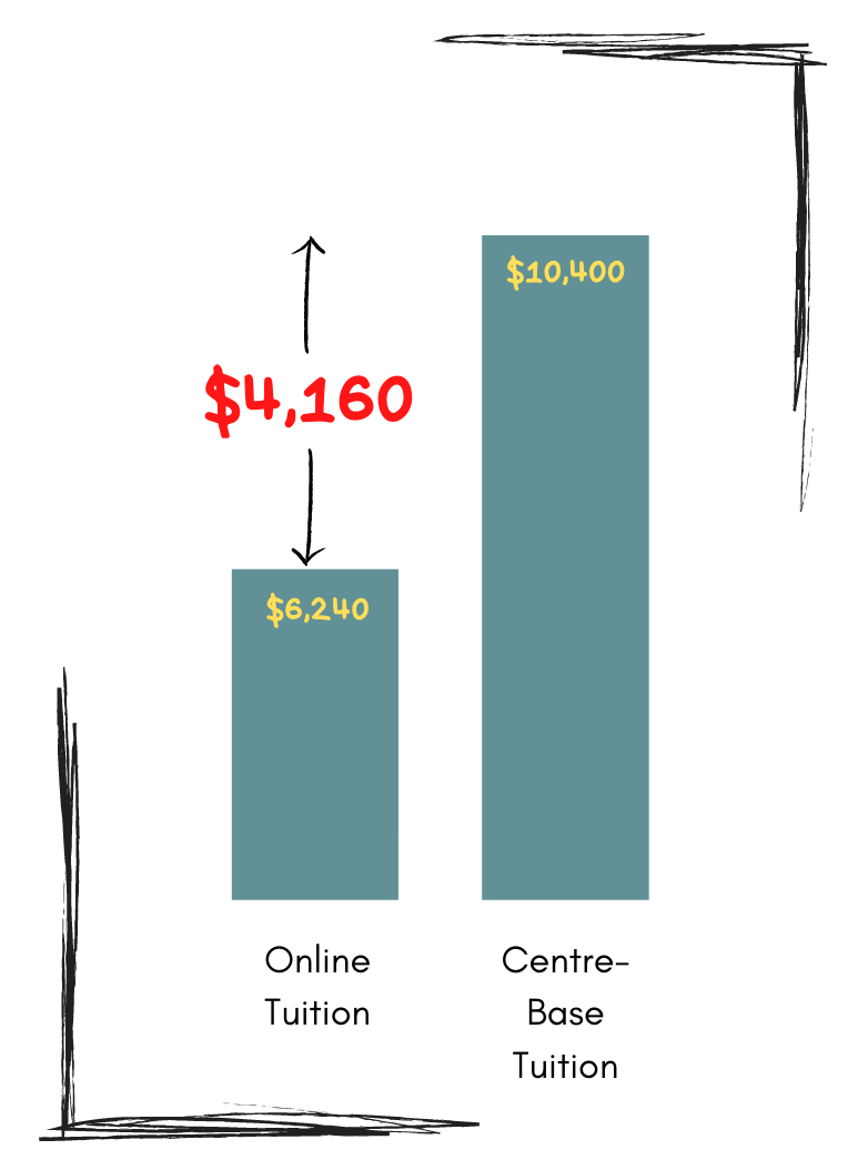 Compare the cost of online tuition and tuition centre