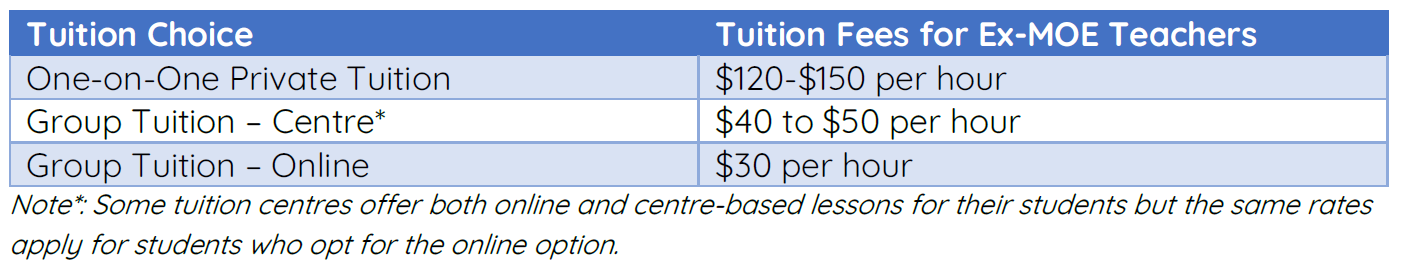 Tuition Fees Comparison